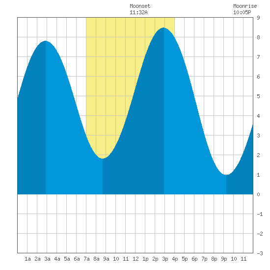 Boothbay Harbor tide chart for Wednesday, December 14, 2022