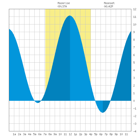 Boothbay Harbor tide chart for Sunday, December 25, 2022