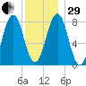 Boothbay Harbor tide chart for Thursday, December 29, 2022
