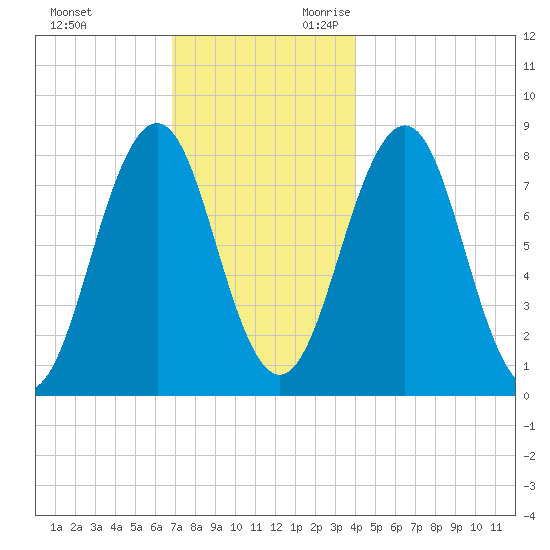 Boothbay Harbor tide chart for Friday, December 2, 2022
