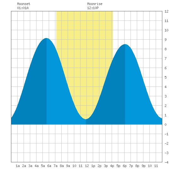 Boothbay Harbor tide chart for Saturday, December 31, 2022