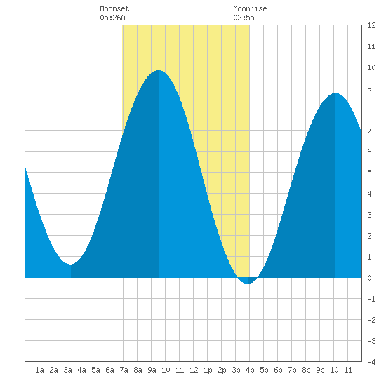 Boothbay Harbor tide chart for Tuesday, December 6, 2022