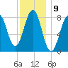 Boothbay Harbor tide chart for Friday, December 9, 2022