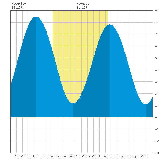 Boothbay Harbor tide chart for Sunday, January 15, 2023