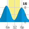 Boothbay Harbor tide chart for Monday, January 16, 2023