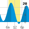 Boothbay Harbor tide chart for Friday, January 20, 2023