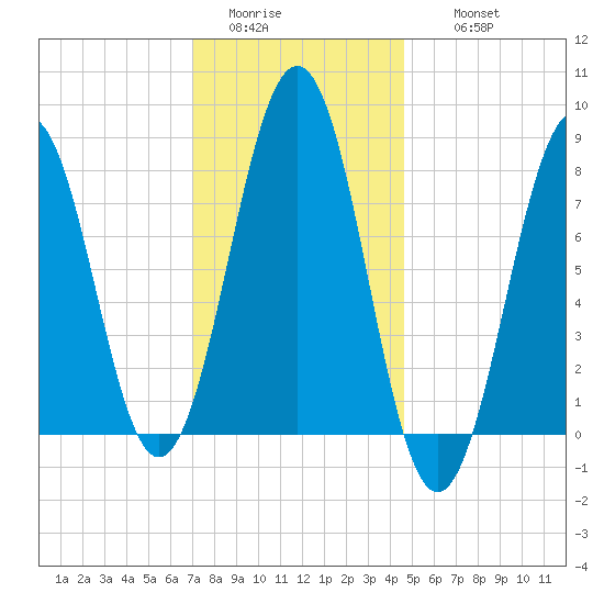 Boothbay Harbor tide chart for Monday, January 23, 2023