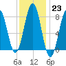 Boothbay Harbor tide chart for Monday, January 23, 2023