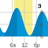 Boothbay Harbor tide chart for Tuesday, January 3, 2023