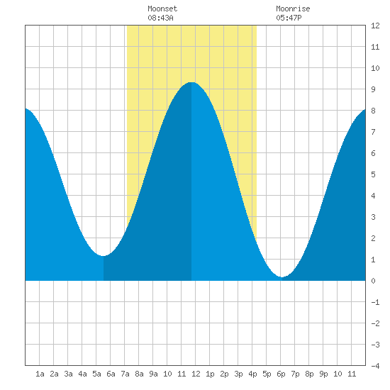 Boothbay Harbor tide chart for Sunday, January 8, 2023