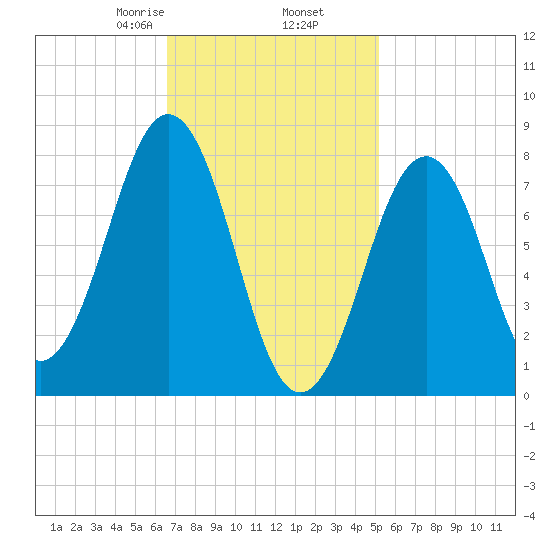 Boothbay Harbor tide chart for Thursday, February 16, 2023
