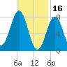 Boothbay Harbor tide chart for Thursday, February 16, 2023