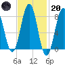 Boothbay Harbor tide chart for Monday, February 20, 2023