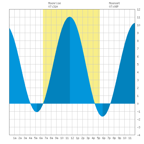 Boothbay Harbor tide chart for Tuesday, February 21, 2023