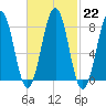 Boothbay Harbor tide chart for Wednesday, February 22, 2023