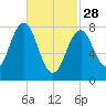 Boothbay Harbor tide chart for Tuesday, February 28, 2023