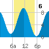 Boothbay Harbor tide chart for Monday, February 6, 2023