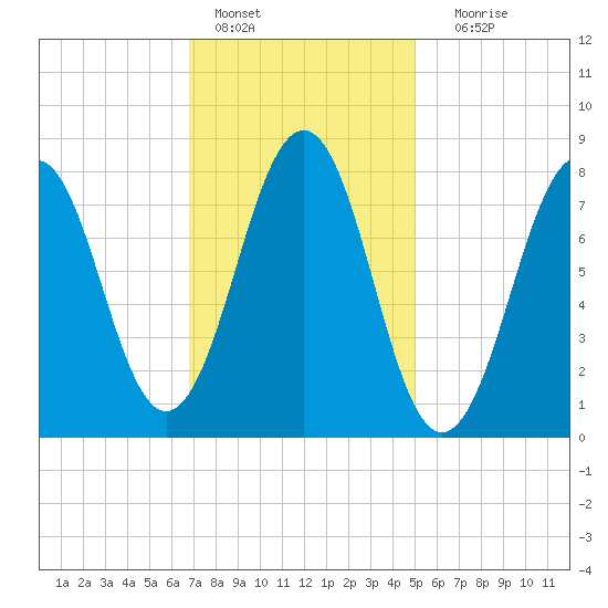 Boothbay Harbor tide chart for Tuesday, February 7, 2023