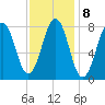 Boothbay Harbor tide chart for Wednesday, February 8, 2023