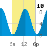 Boothbay Harbor tide chart for Friday, March 10, 2023