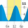 Boothbay Harbor tide chart for Saturday, March 11, 2023
