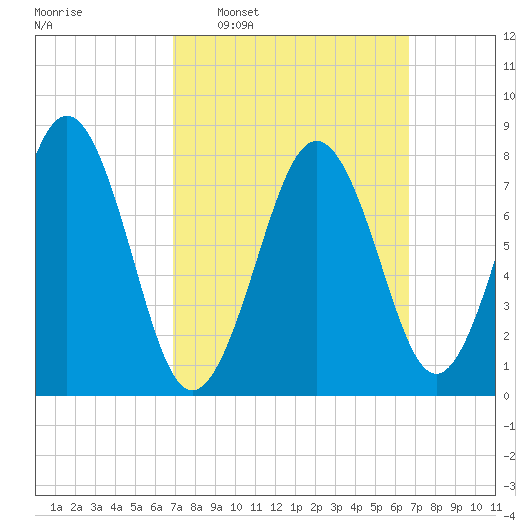 Boothbay Harbor tide chart for Sunday, March 12, 2023