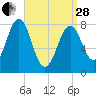 Boothbay Harbor tide chart for Tuesday, March 28, 2023