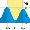 Boothbay Harbor tide chart for Wednesday, March 29, 2023