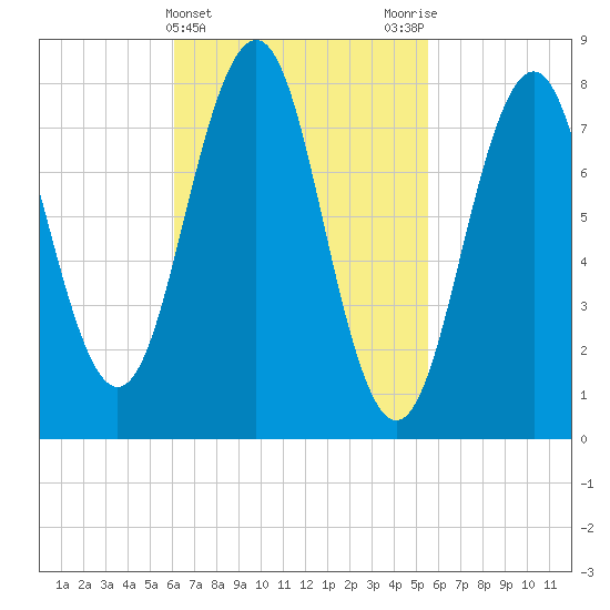 Boothbay Harbor tide chart for Sunday, March 5, 2023