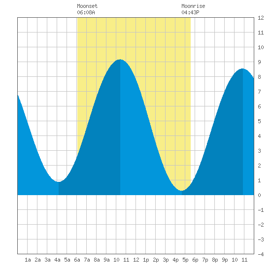 Boothbay Harbor tide chart for Monday, March 6, 2023