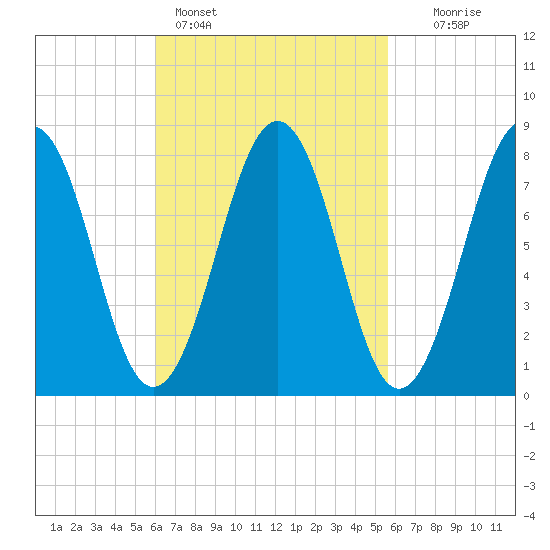 Boothbay Harbor tide chart for Thursday, March 9, 2023