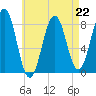 Boothbay Harbor tide chart for Saturday, April 22, 2023