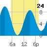 Boothbay Harbor tide chart for Monday, April 24, 2023
