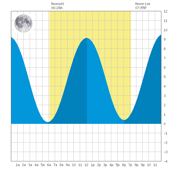 Boothbay Harbor tide chart for Thursday, April 6, 2023