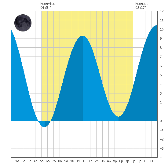 Boothbay Harbor tide chart for Friday, May 19, 2023