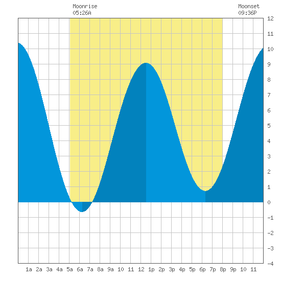 Boothbay Harbor tide chart for Saturday, May 20, 2023