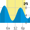 Boothbay Harbor tide chart for Thursday, May 25, 2023