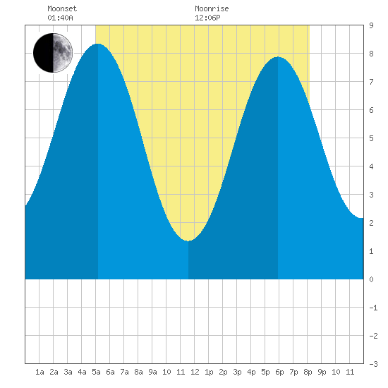 Boothbay Harbor tide chart for Saturday, May 27, 2023