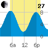 Boothbay Harbor tide chart for Saturday, May 27, 2023