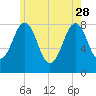 Boothbay Harbor tide chart for Sunday, May 28, 2023