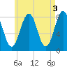 Boothbay Harbor tide chart for Wednesday, May 3, 2023
