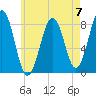 Boothbay Harbor tide chart for Sunday, May 7, 2023