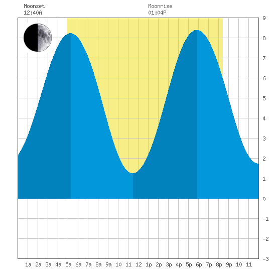 Boothbay Harbor tide chart for Monday, June 26, 2023