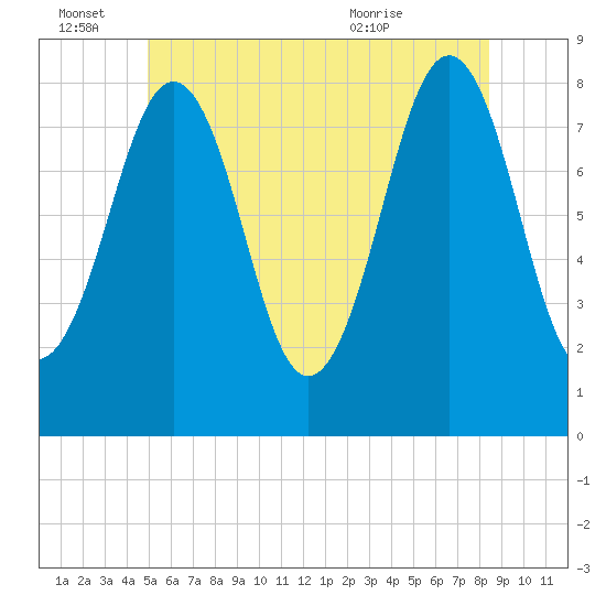 Boothbay Harbor tide chart for Tuesday, June 27, 2023