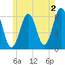 Boothbay Harbor tide chart for Friday, June 2, 2023