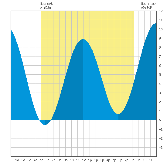 Boothbay Harbor tide chart for Sunday, June 4, 2023