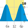 Boothbay Harbor tide chart for Monday, July 10, 2023