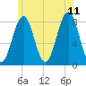 Boothbay Harbor tide chart for Tuesday, July 11, 2023