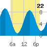 Boothbay Harbor tide chart for Saturday, July 22, 2023
