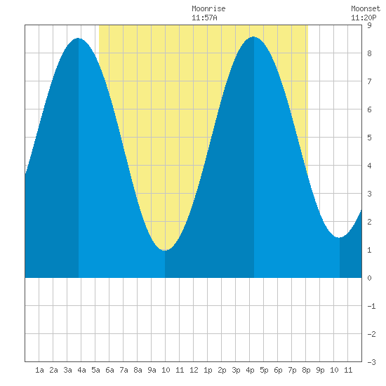 Boothbay Harbor tide chart for Monday, July 24, 2023